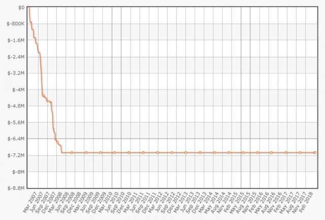 Gráfico da conta "noataima" (fonte: HighStakesDB)