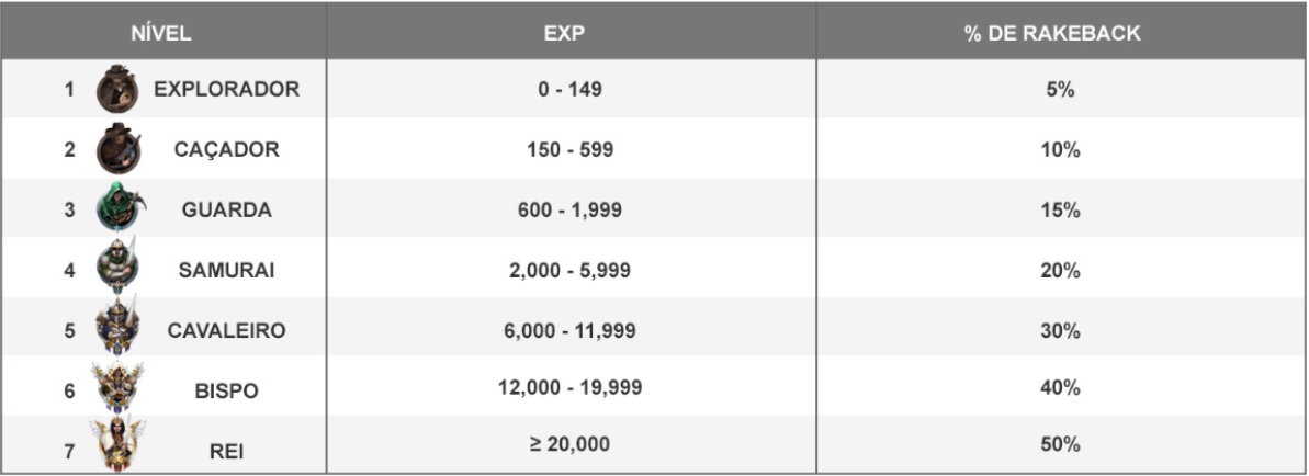 Níveis de EXP do Instant Rakeback