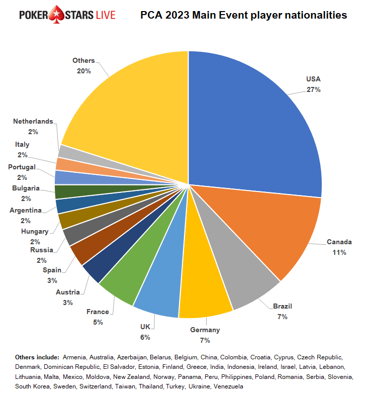 Gráfico do field do Main Event do PCA