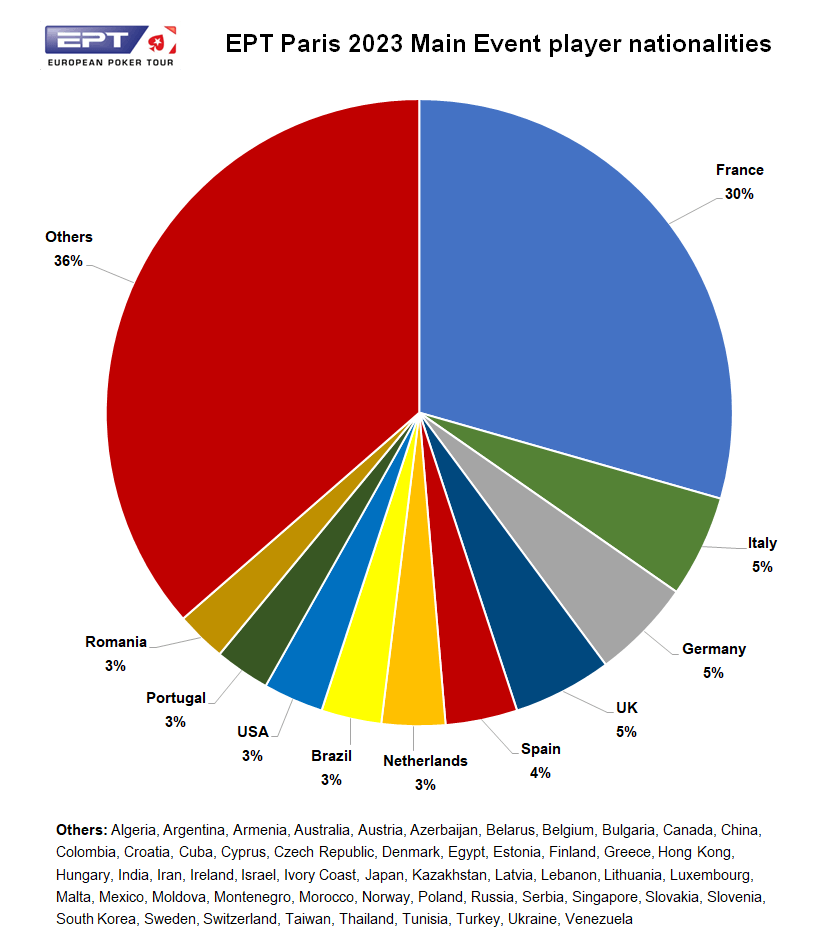 Gráfico de nacionalidades do Main Event do EPT Paris