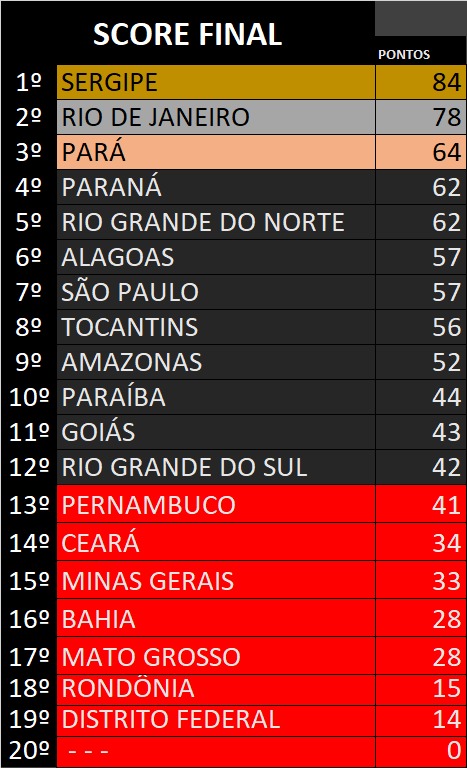 Classificação Dia 1 CBPE 2023