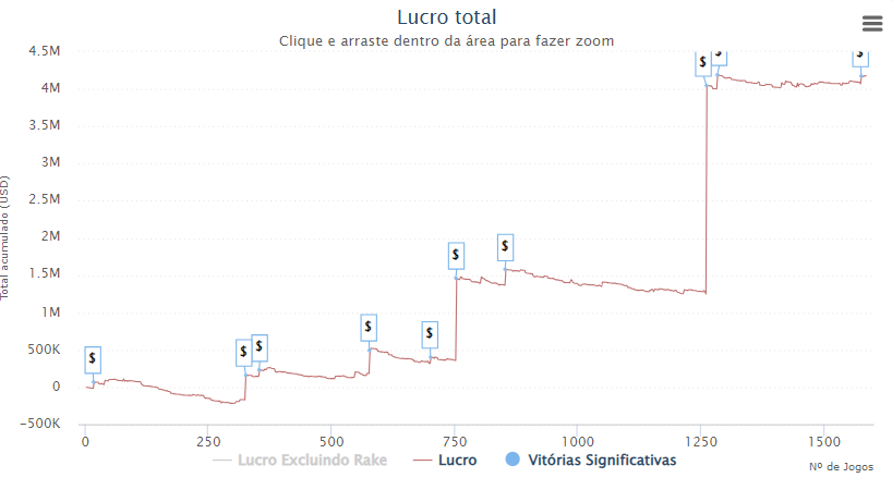 O gráfico insano de Simon Mattson em 2022 no GGPoker (fonte: SharkScope)