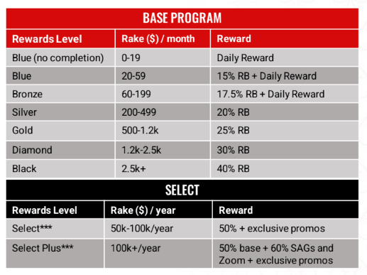 Novo rakeback do PokerStars Rewards