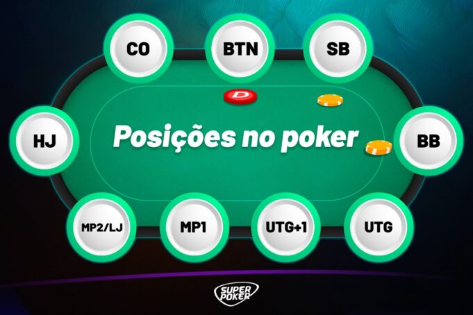 As posições no poker são fundamentais para a estratégia do jogo