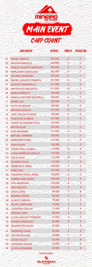 Chip count Dias 1A/1B