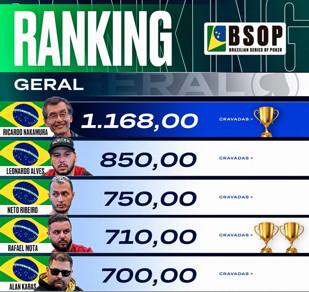 Atual top 5 do ranking geral do BSOP